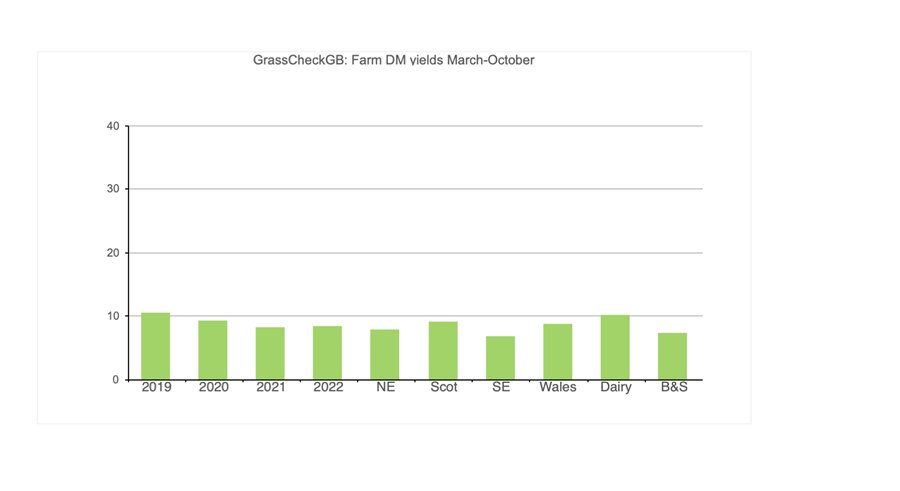 Despite the summer’s growth constraints, dairy farmers fared well by making the most of early growth and averaged over 10t DM/ha (March to October) (see graph x – slide 3).