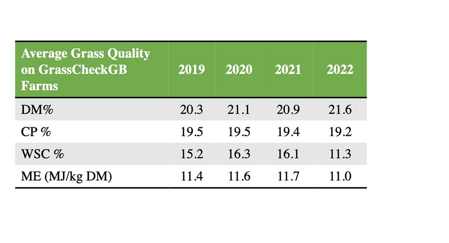 Quality analysis showed higher dry matter but metabolisable energy and water-soluble carbohydrates lower than in the previous three years